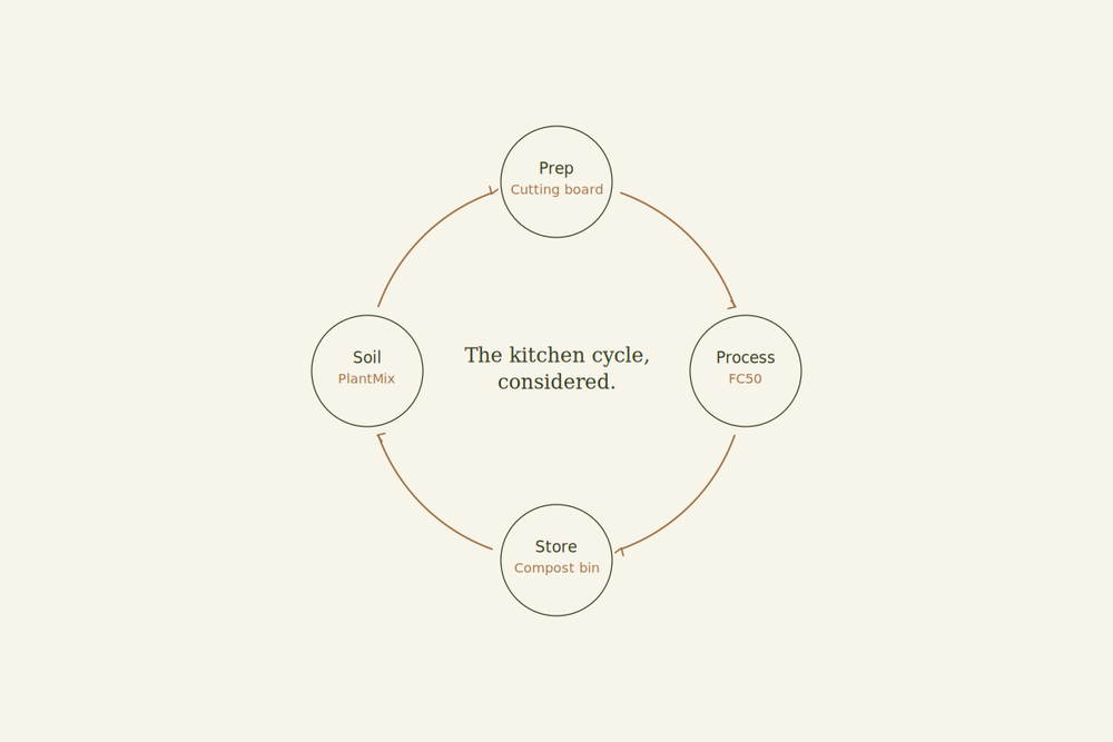 Sustainable Kitchen & Food Waste Guide | NAMU NAMU